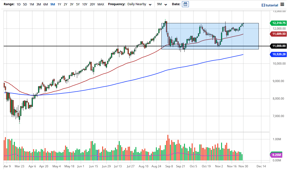 الرسم البياني لمؤشر ناسداك 100